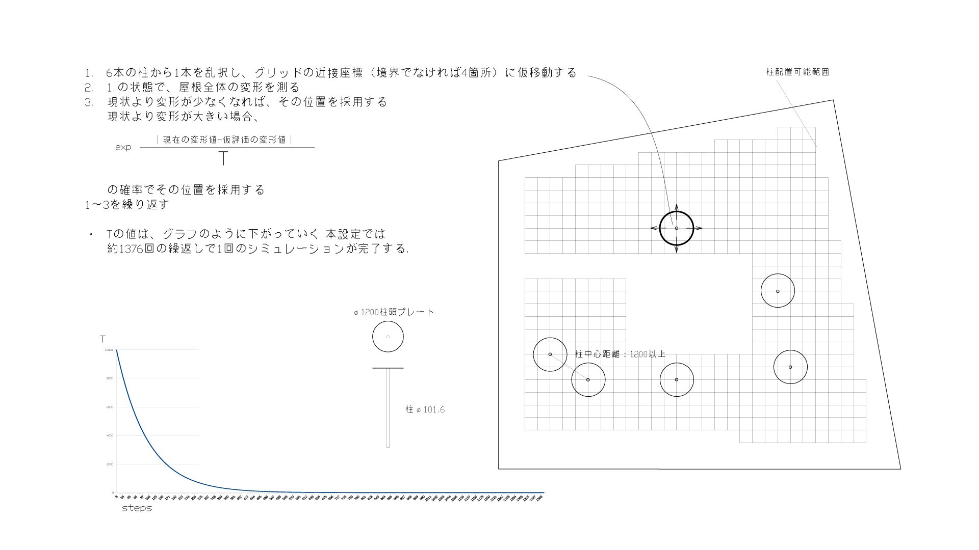 柱位置を探す手順。6本から1本を選んで隣の格子点へ動かし、屋根の変形が小さくなれば採用、大きくなっても一定の確率で採用する。約1,376回の繰り返しで1回の計算が終わる